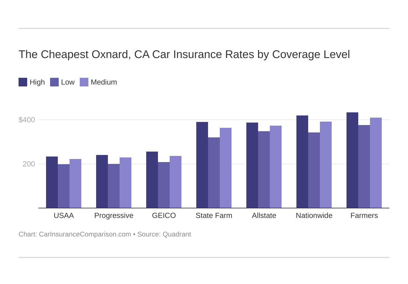 The Cheapest Oxnard, CA Car Insurance Rates by Coverage Level