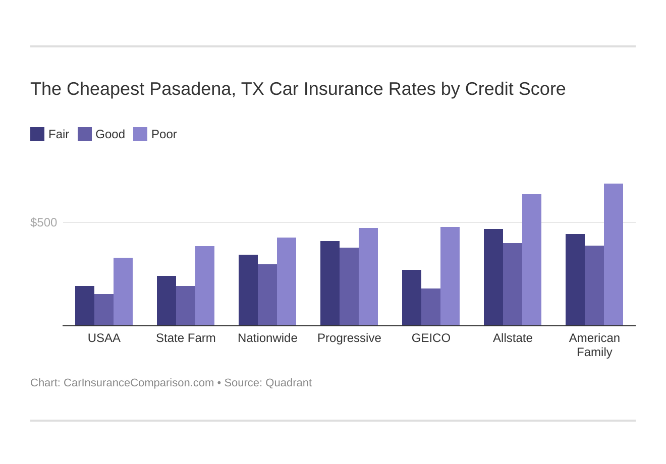 The Cheapest Pasadena, TX Car Insurance Rates by Credit Score