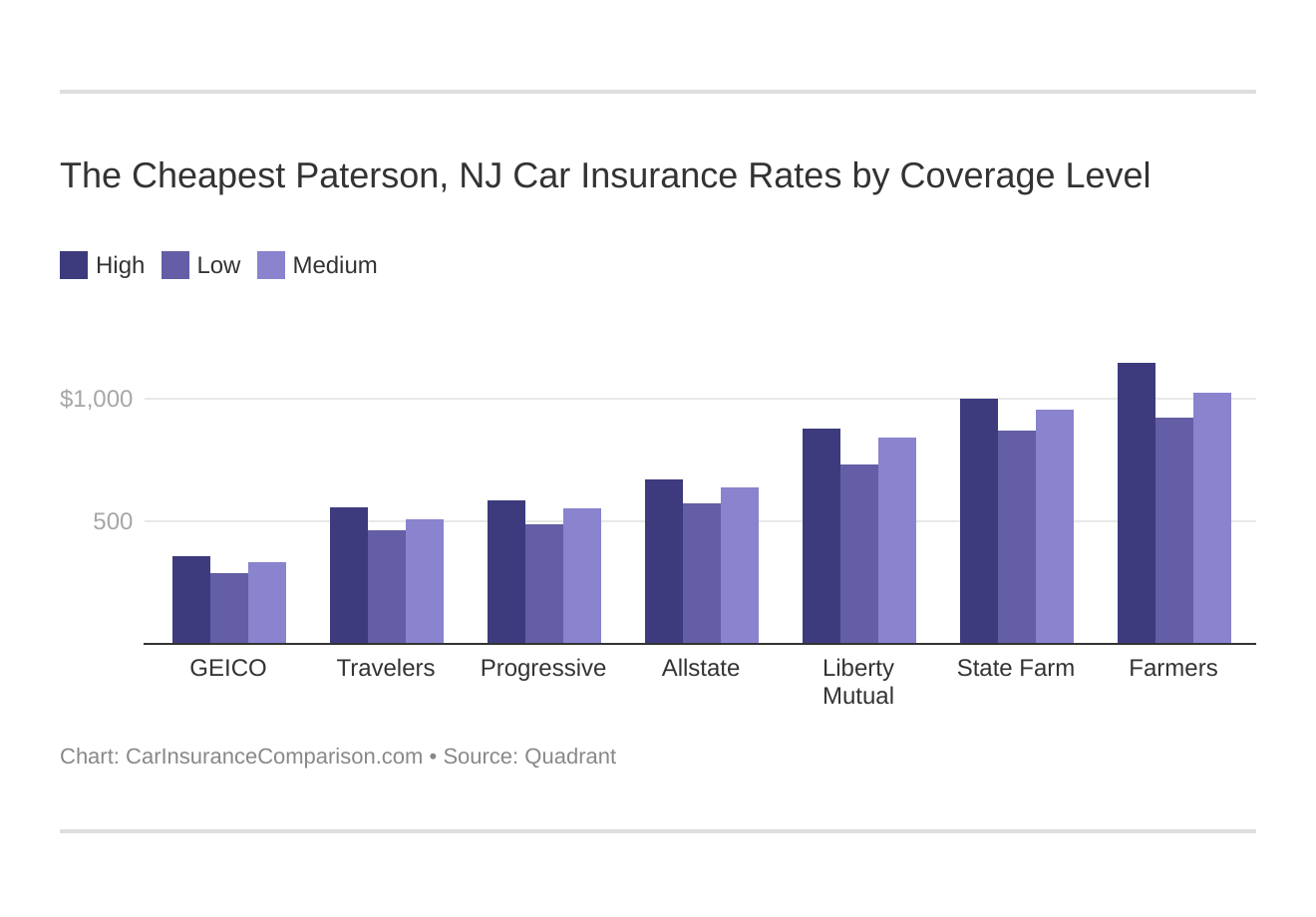 The Cheapest Paterson, NJ Car Insurance Rates by Coverage Level