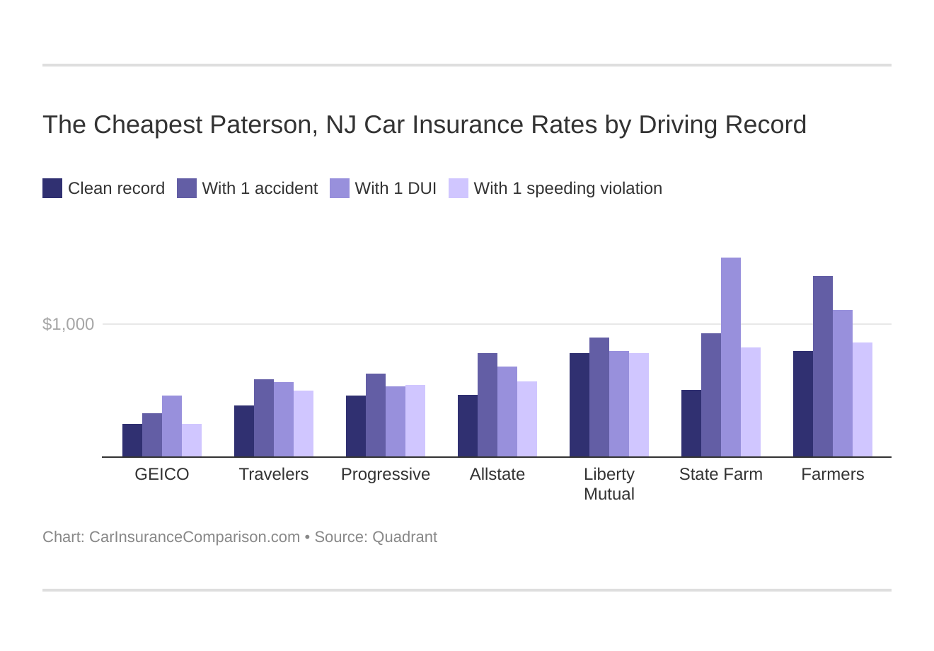 The Cheapest Paterson, NJ Car Insurance Rates by Driving Record