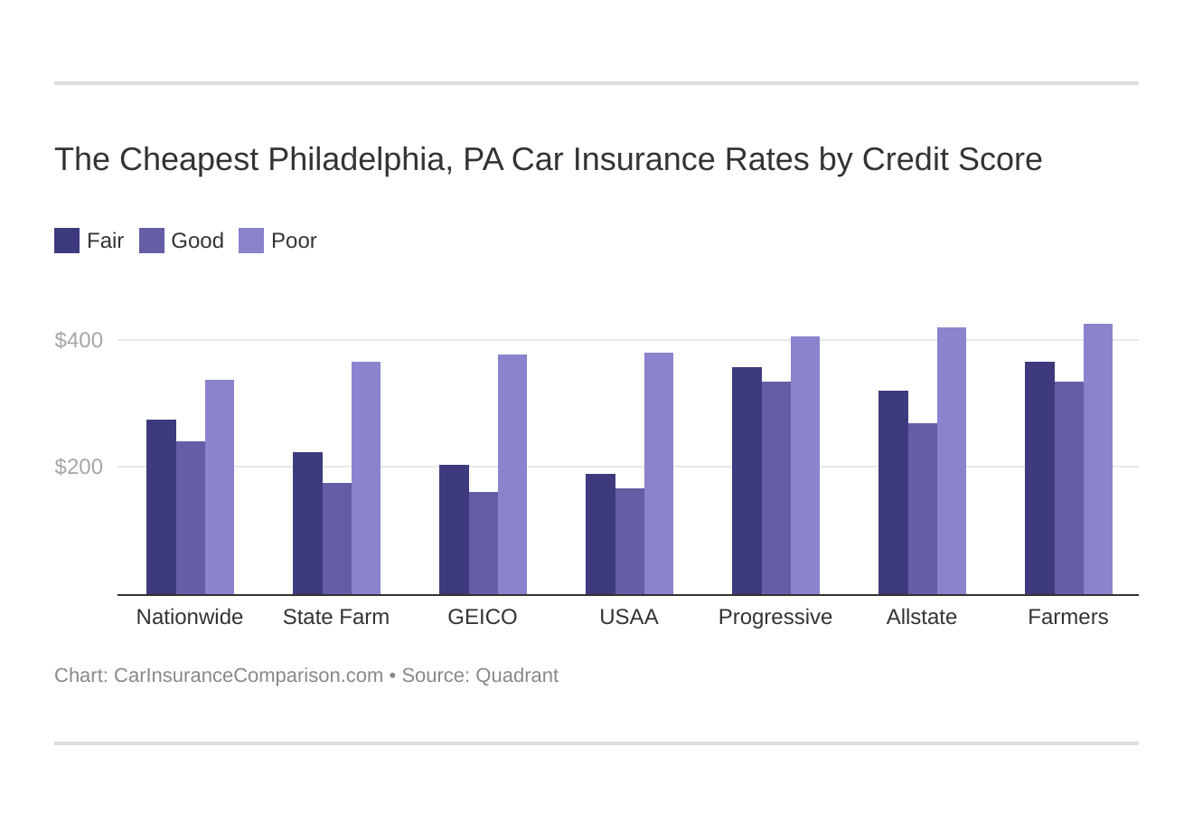 The Cheapest Philadelphia, PA Car Insurance Rates by Credit Score