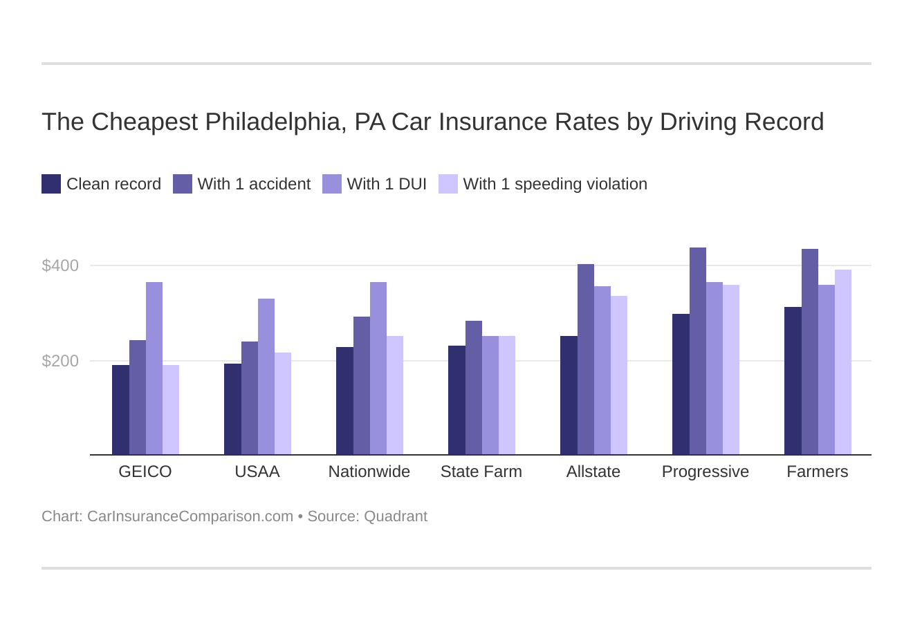 The Cheapest Philadelphia, PA Car Insurance Rates by Driving Record