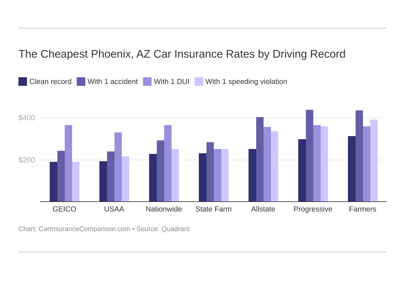 The Cheapest Phoenix, AZ Car Insurance Rates by Driving Record
