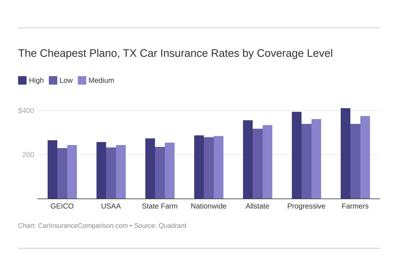 The Cheapest Plano, TX Car Insurance Rates by Coverage Level