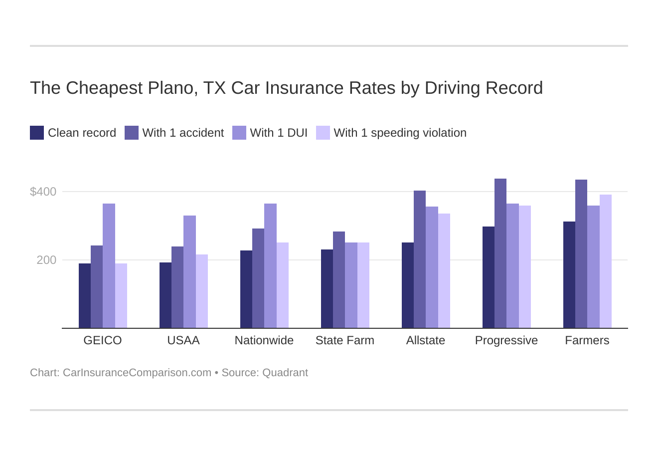 The Cheapest Plano, TX Car Insurance Rates by Driving Record