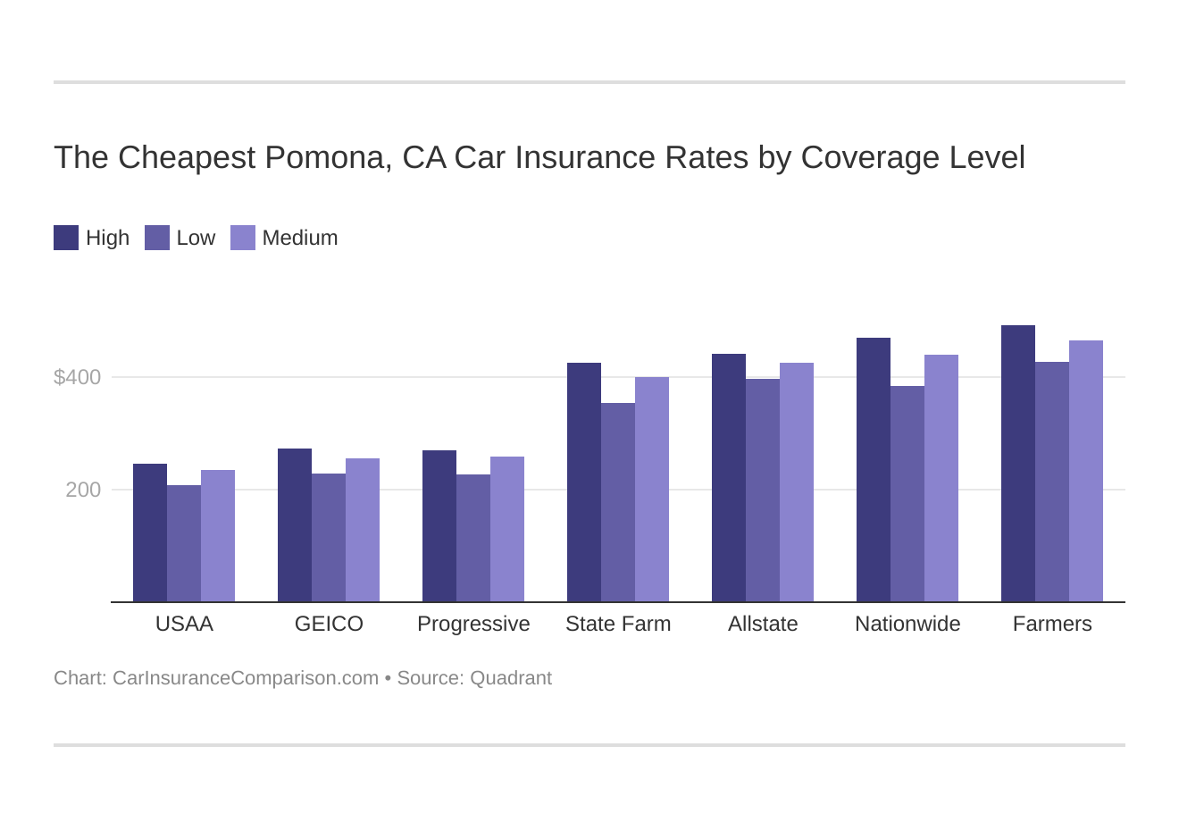 The Cheapest Pomona, CA Car Insurance Rates by Coverage Level