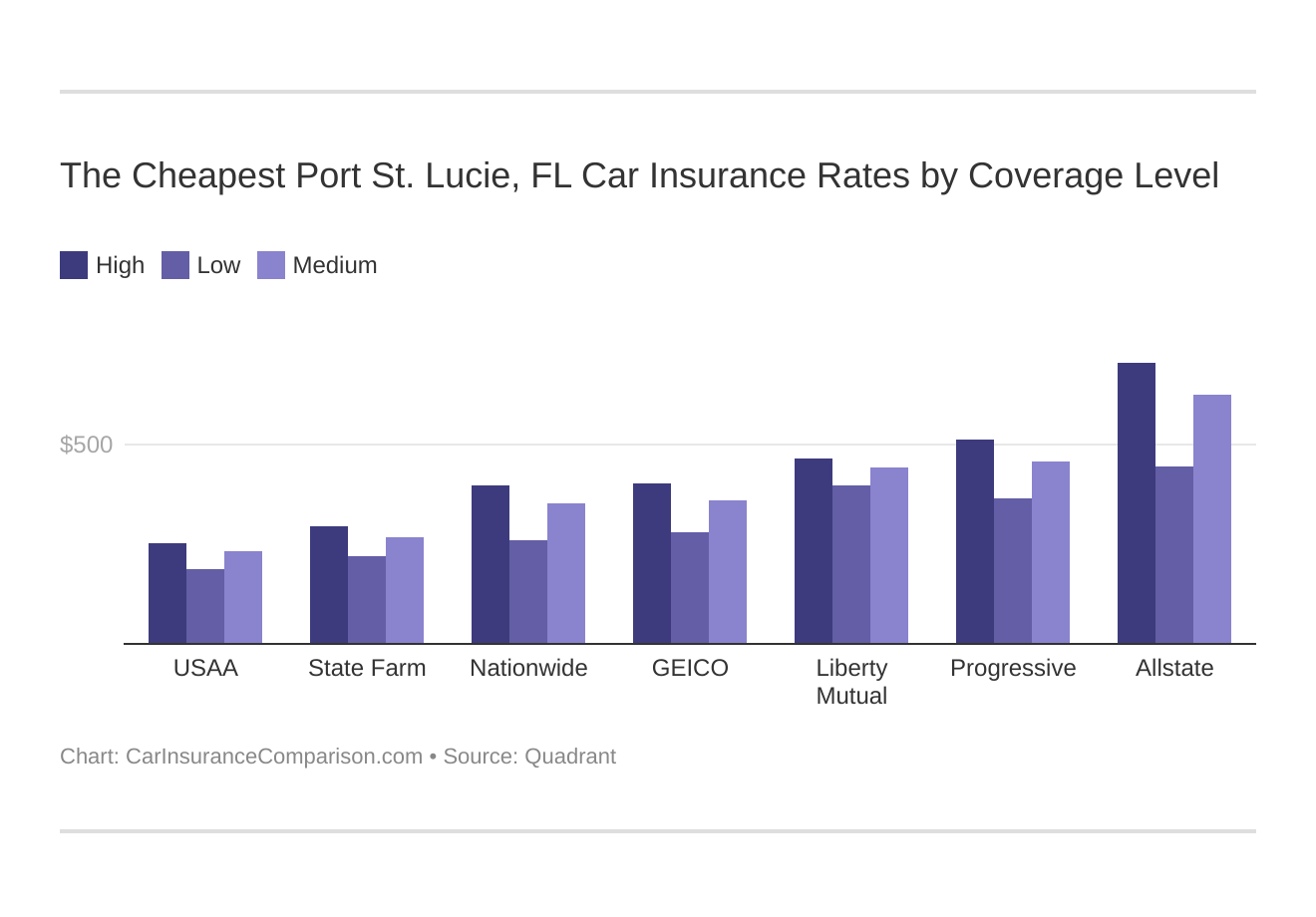 The Cheapest Port St. Lucie, FL Car Insurance Rates by Coverage Level