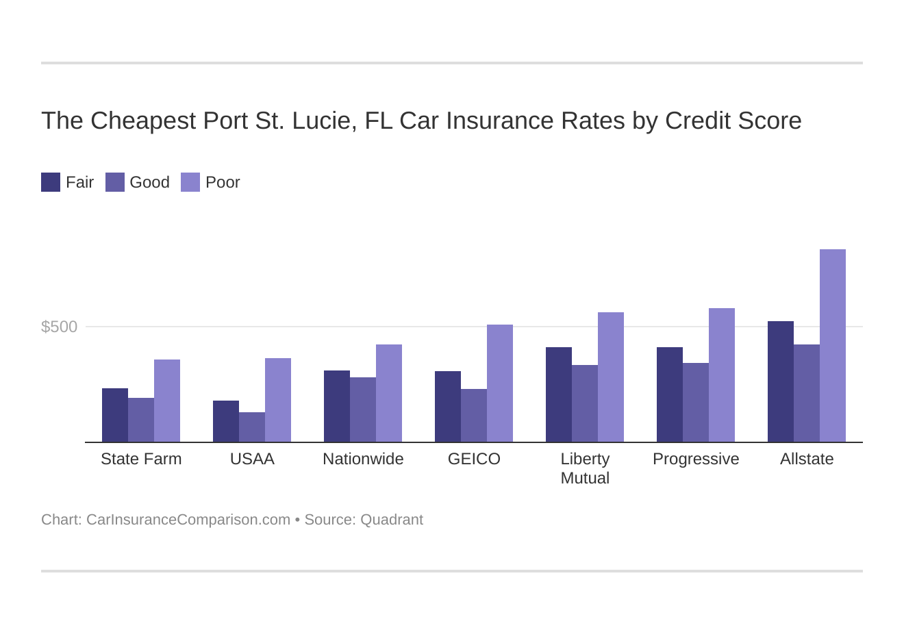 The Cheapest Port St. Lucie, FL Car Insurance Rates by Credit Score