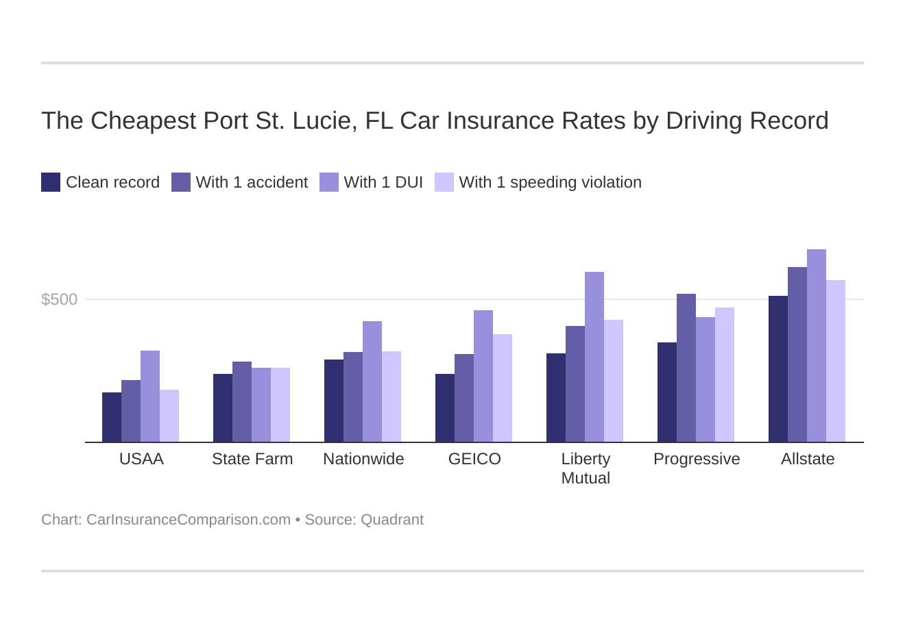 The Cheapest Port St. Lucie, FL Car Insurance Rates by Driving Record