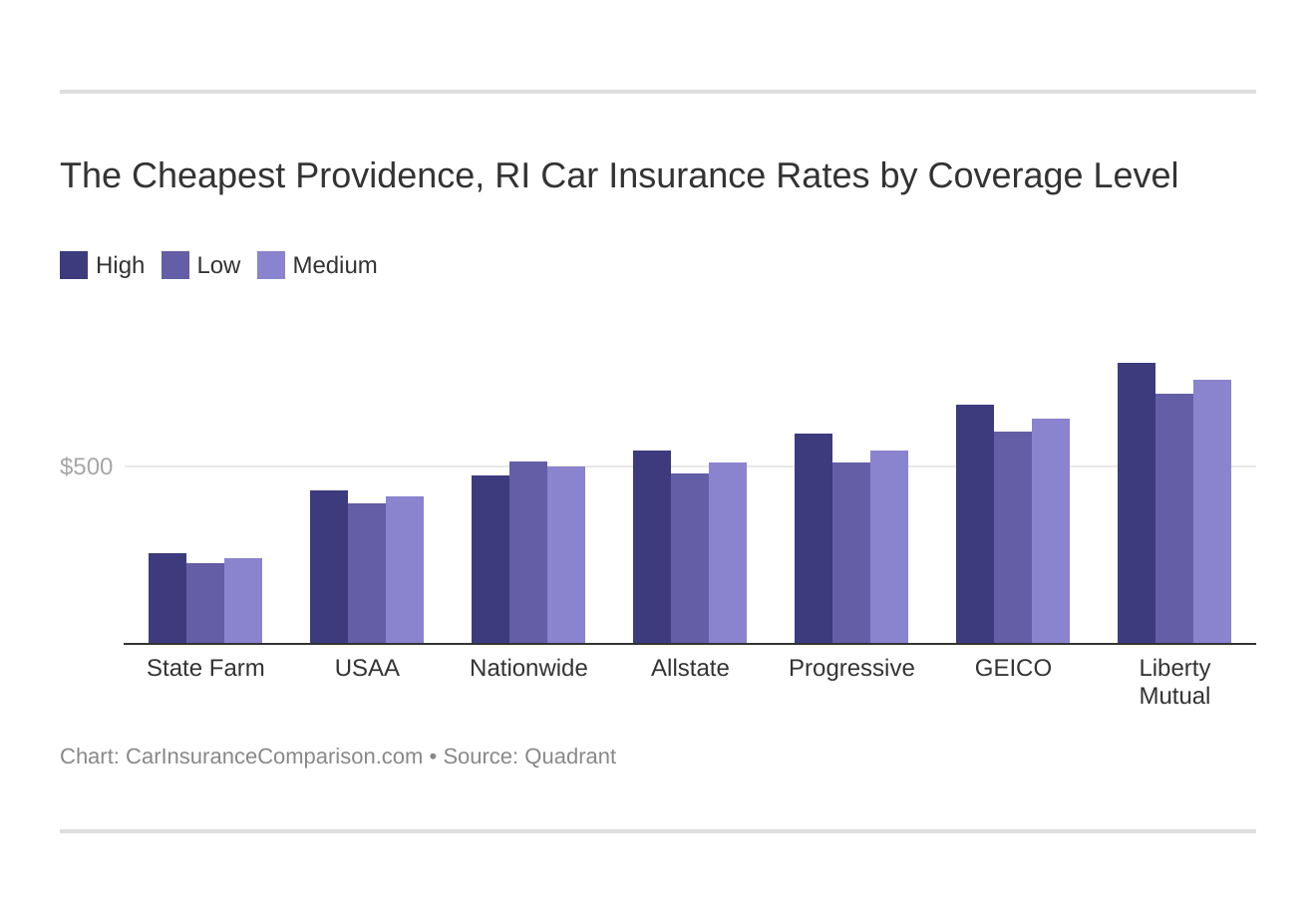 The Cheapest Providence, RI Car Insurance Rates by Coverage Level