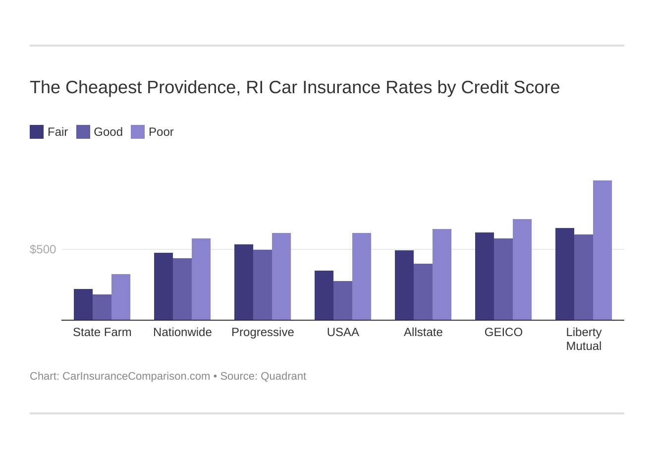 The Cheapest Providence, RI Car Insurance Rates by Credit Score