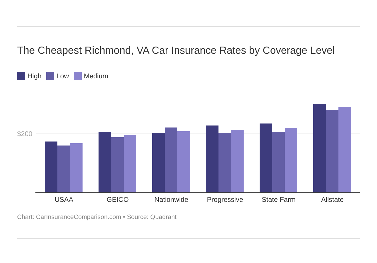 The Cheapest Richmond, VA Car Insurance Rates by Coverage Level
