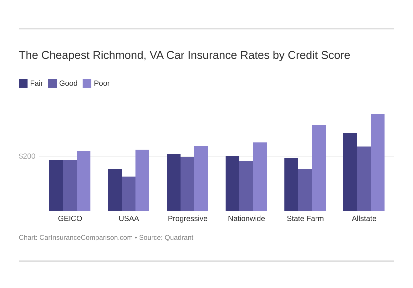 The Cheapest Richmond, VA Car Insurance Rates by Credit Score