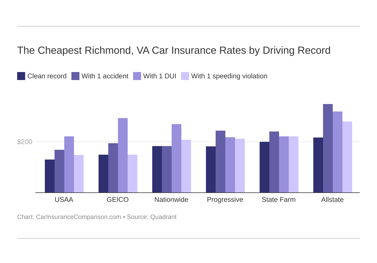 The Cheapest Richmond, VA Car Insurance Rates by Driving Record