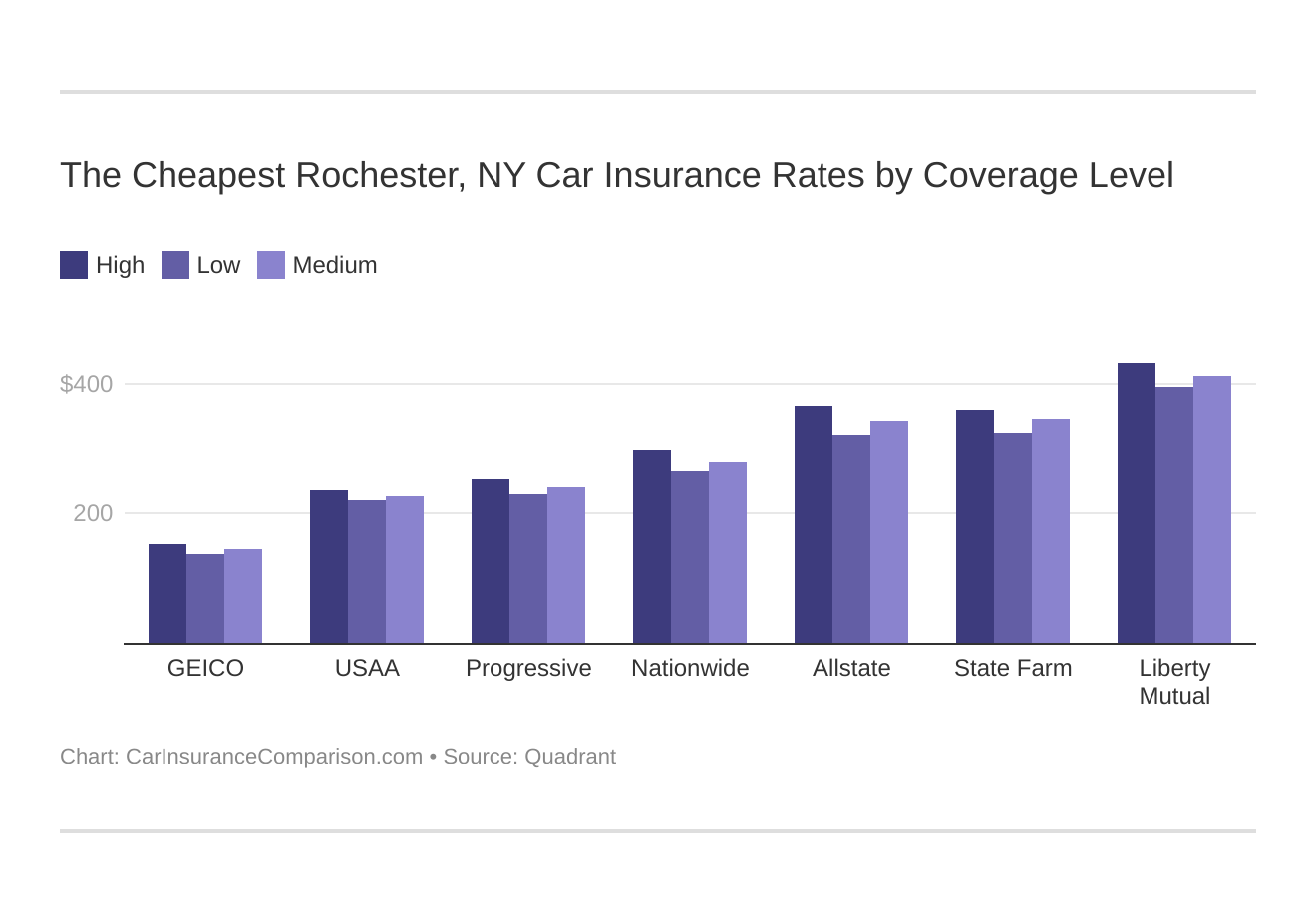 The Cheapest Rochester, NY Car Insurance Rates by Coverage Level