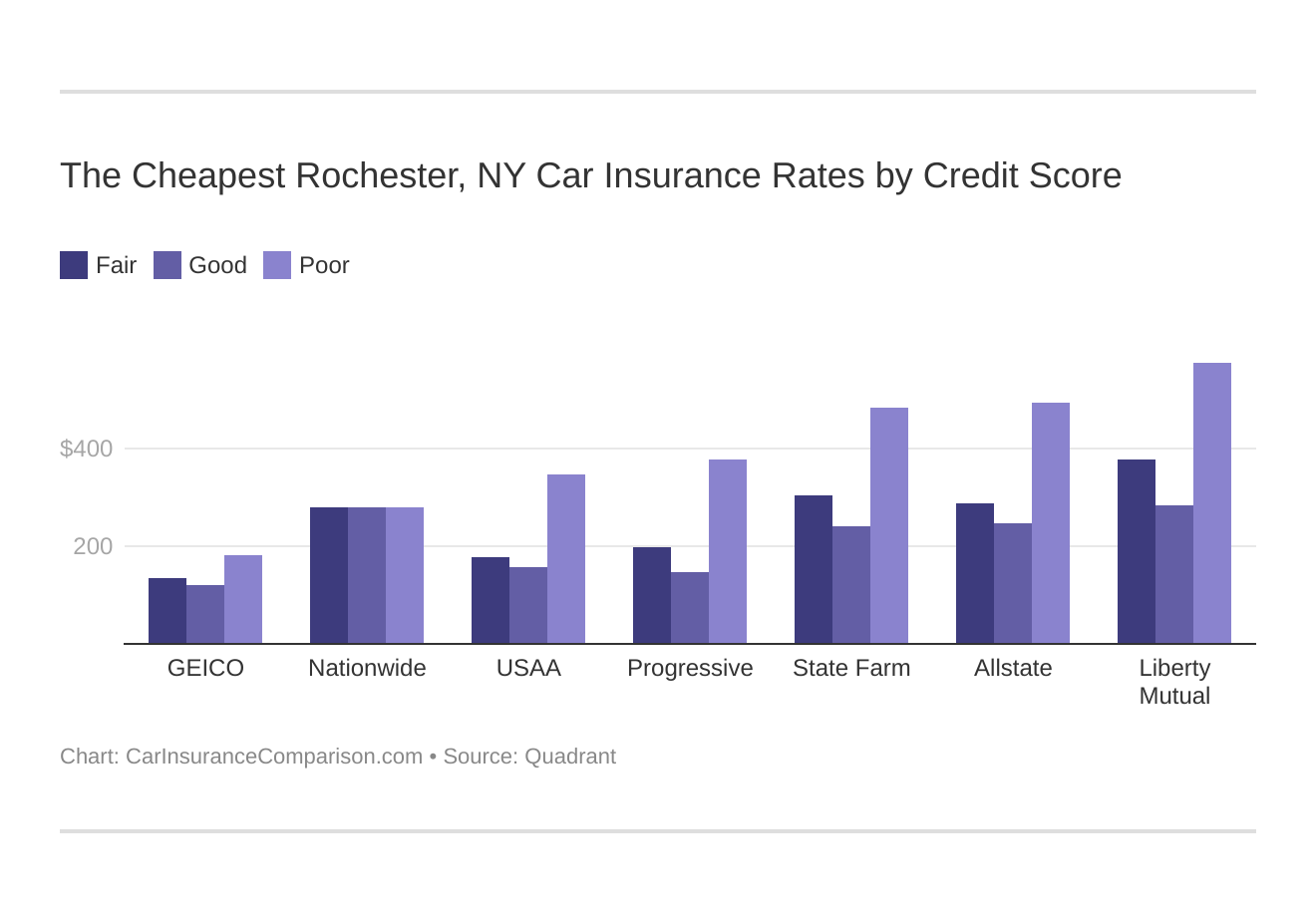 The Cheapest Rochester, NY Car Insurance Rates by Credit Score