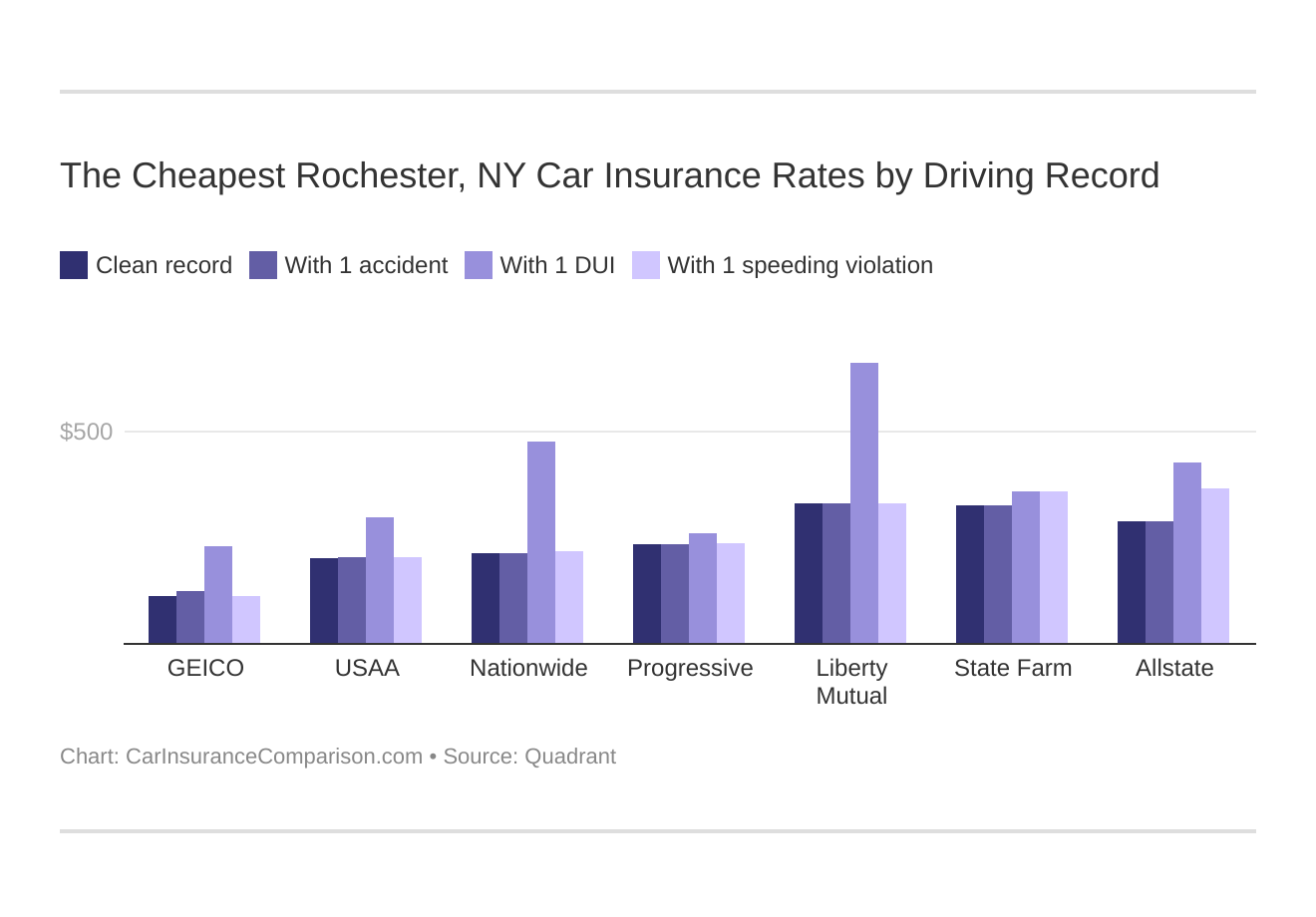 The Cheapest Rochester, NY Car Insurance Rates by Driving Record