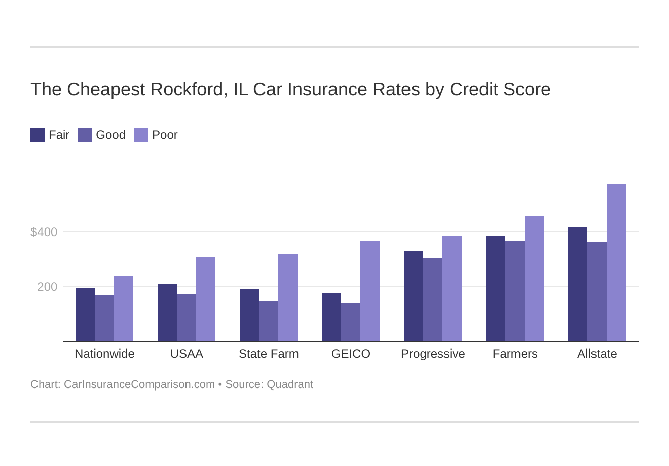 The Cheapest Rockford, IL Car Insurance Rates by Credit Score