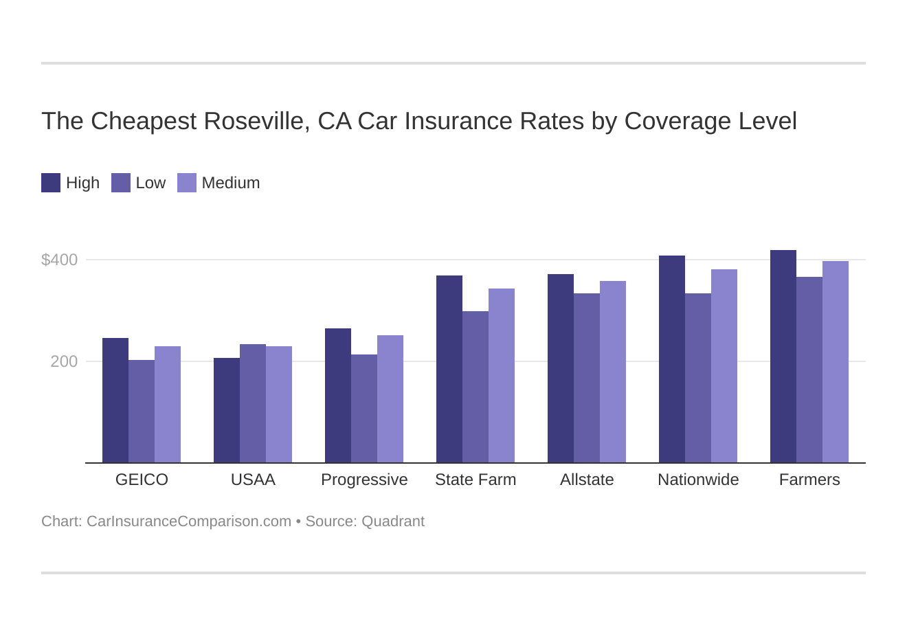 The Cheapest Roseville, CA Car Insurance Rates by Coverage Level