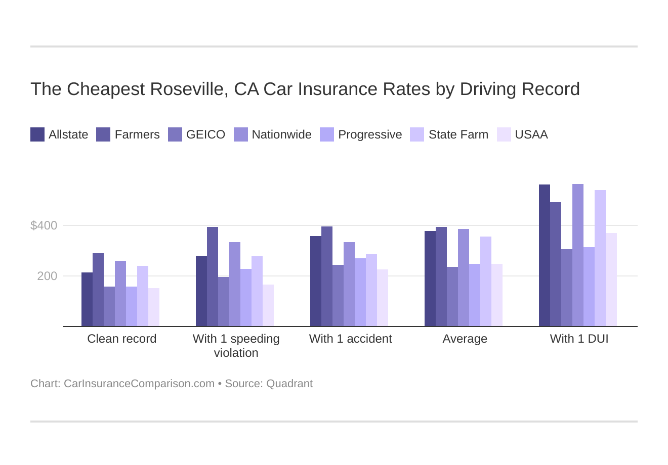 The Cheapest Roseville, CA Car Insurance Rates by Driving Record