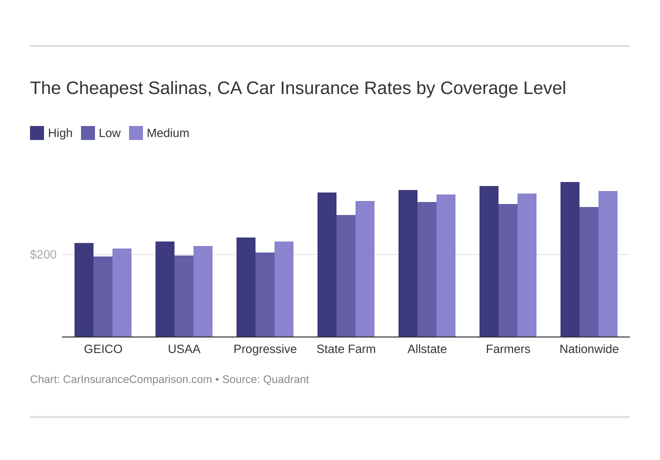 The Cheapest Salinas, CA Car Insurance Rates by Coverage Level
