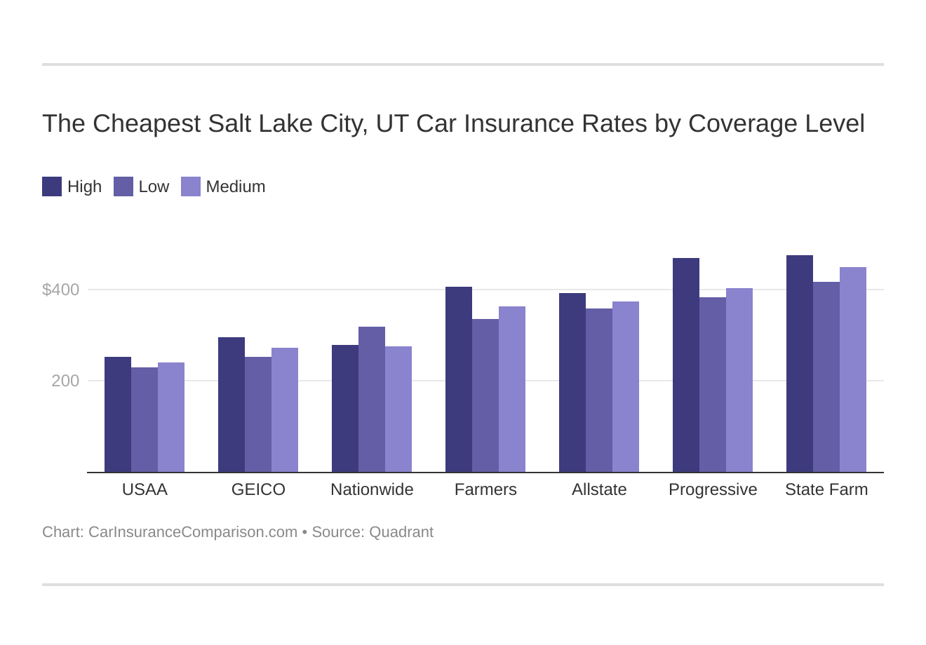 The Cheapest Salt Lake City, UT Car Insurance Rates by Coverage Level