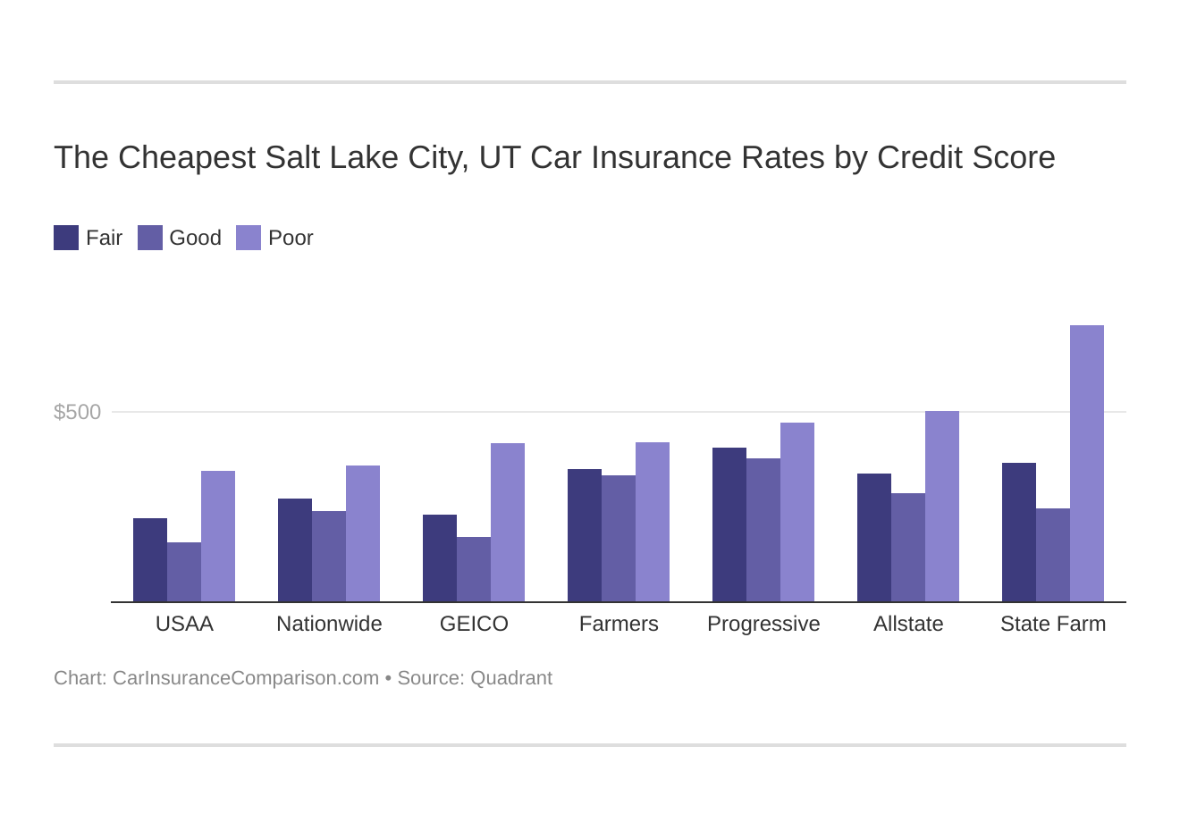 The Cheapest Salt Lake City, UT Car Insurance Rates by Credit Score