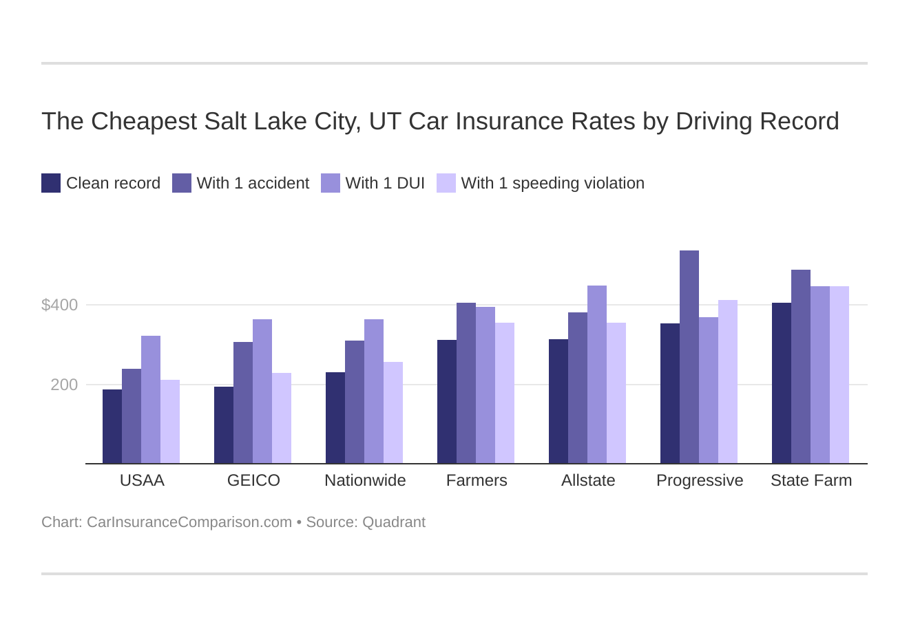 The Cheapest Salt Lake City, UT Car Insurance Rates by Driving Record