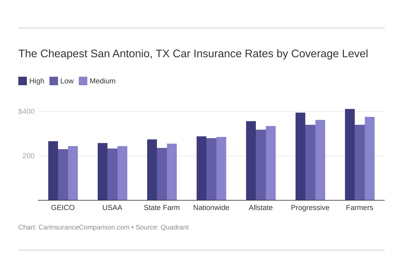 The Cheapest San Antonio, TX Car Insurance Rates by Coverage Level