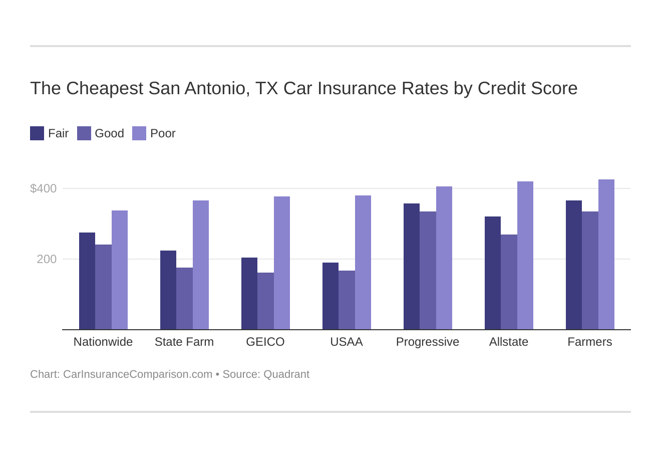 The Cheapest San Antonio, TX Car Insurance Rates by Credit Score