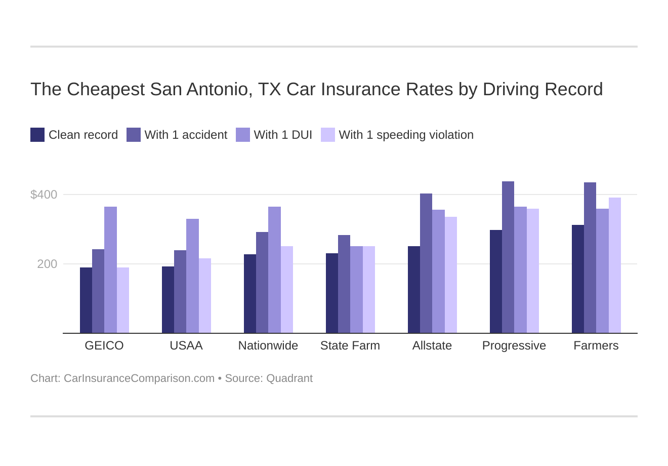 The Cheapest San Antonio, TX Car Insurance Rates by Driving Record