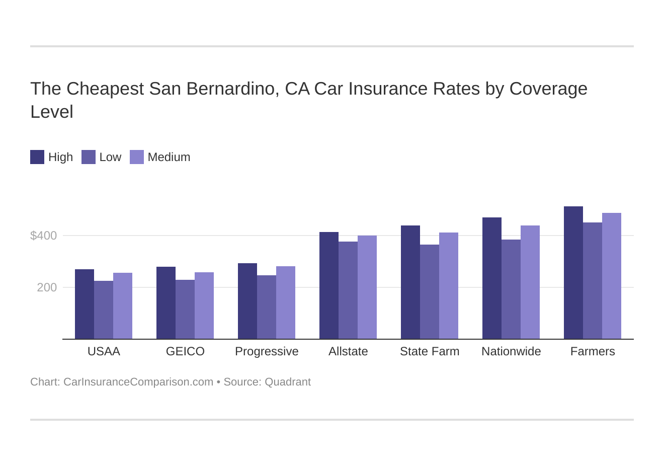 The Cheapest San Bernardino, CA Car Insurance Rates by Coverage Level