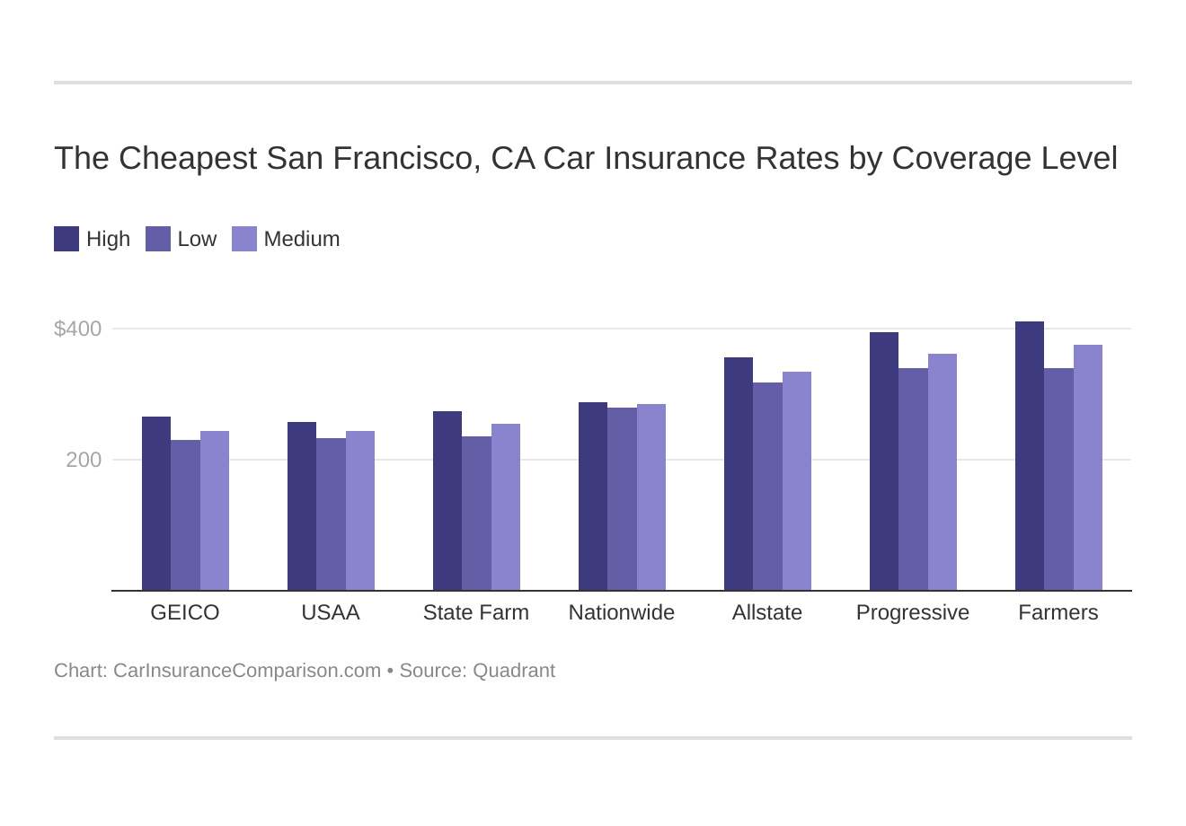 The Cheapest San Francisco, CA Car Insurance Rates by Coverage Level