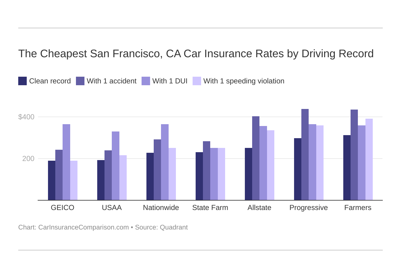 The Cheapest San Francisco, CA Car Insurance Rates by Driving Record