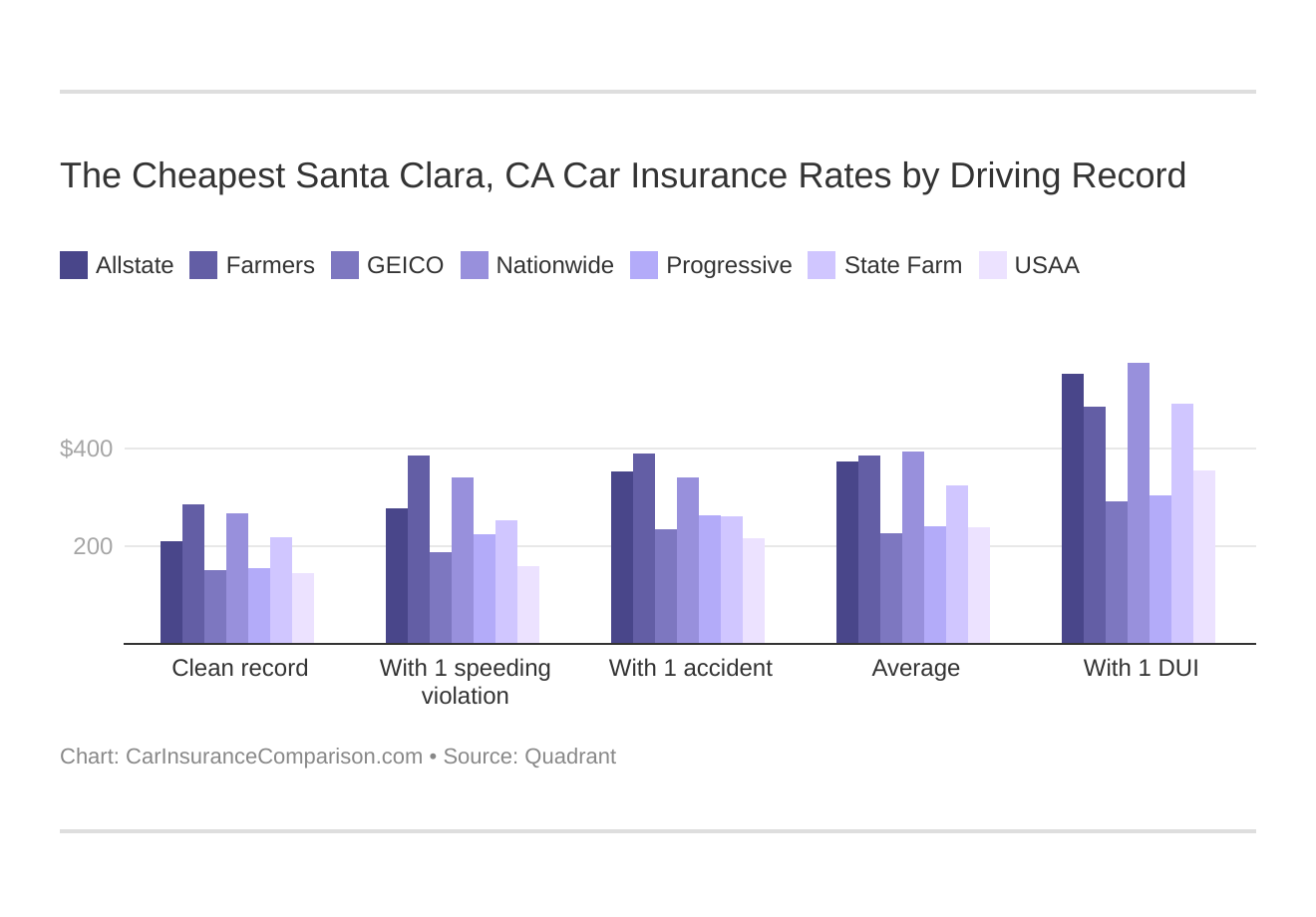 The Cheapest Santa Clara, CA Car Insurance Rates by Driving Record