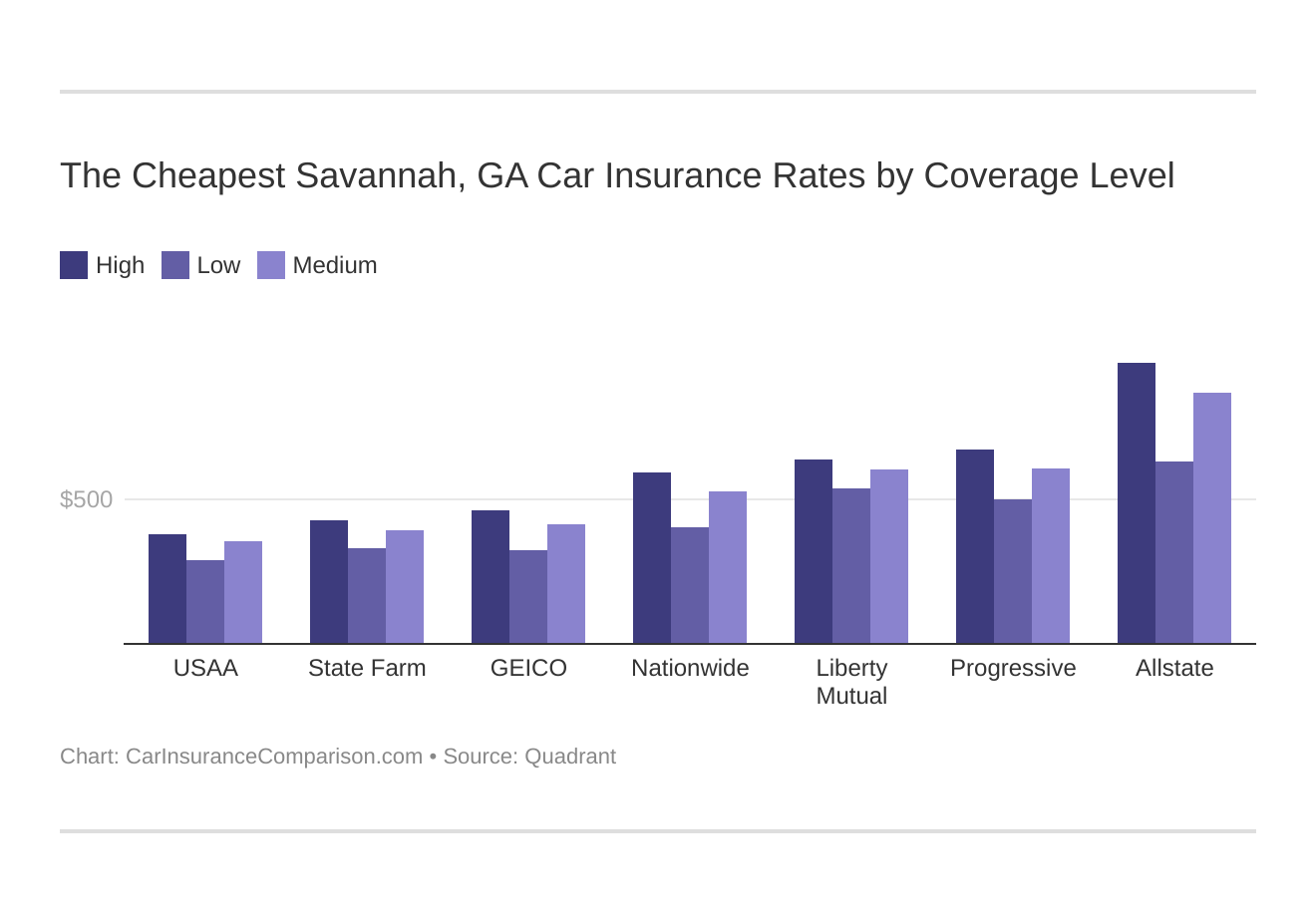 Compare Savannah, GA Car Insurance Rates (2021