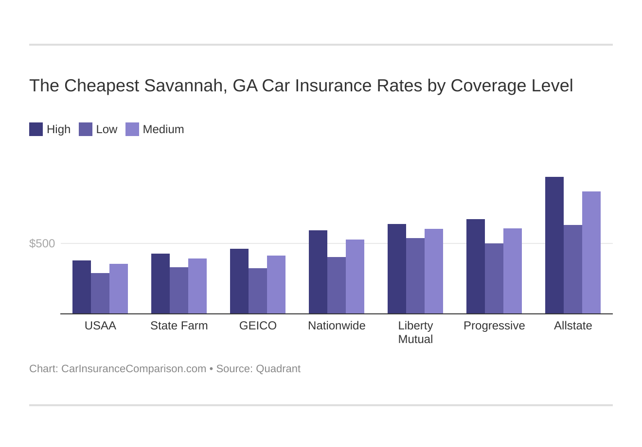 The Cheapest Savannah, GA Car Insurance Rates by Coverage Level