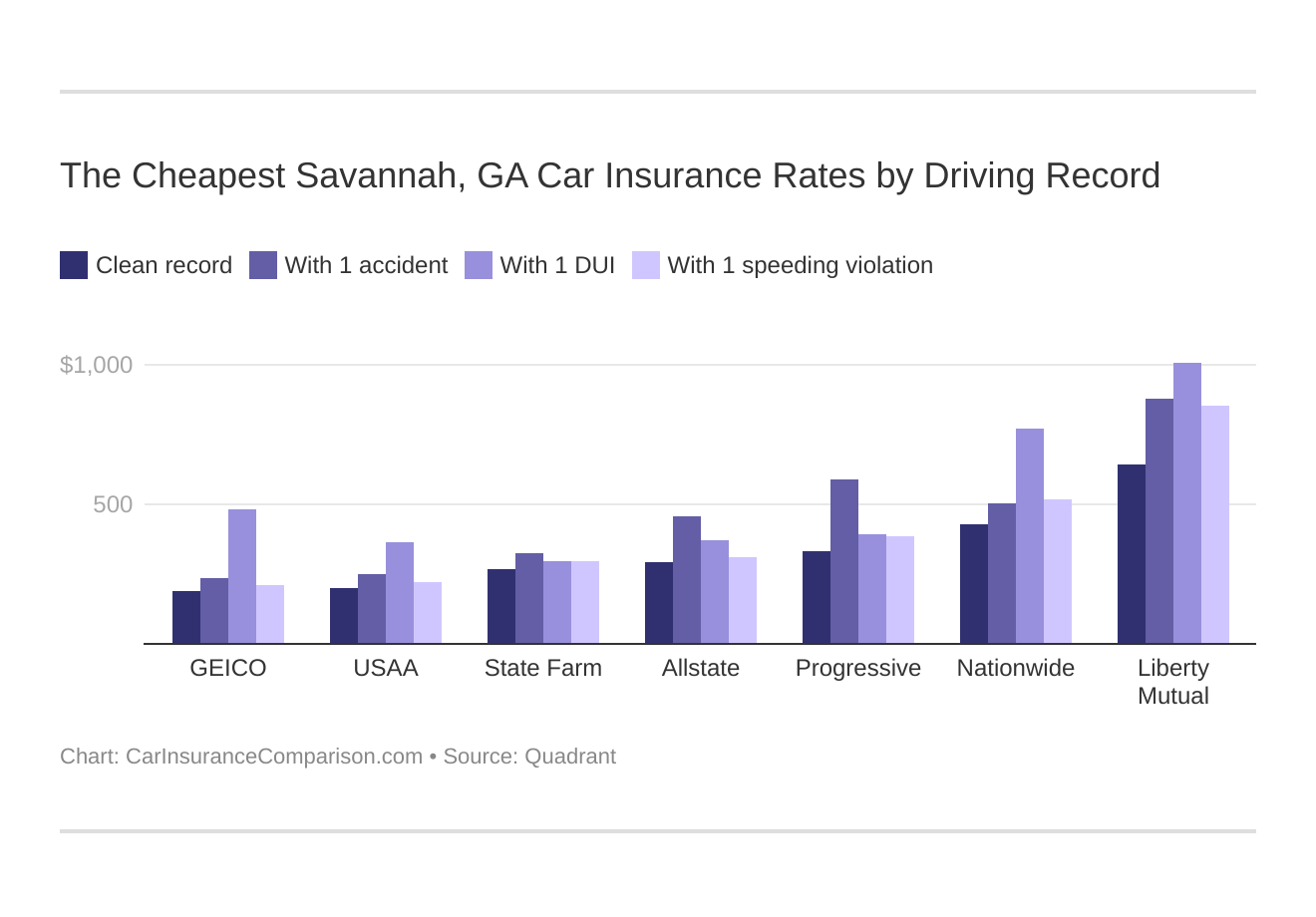 Compare Savannah, GA Car Insurance Rates (2021