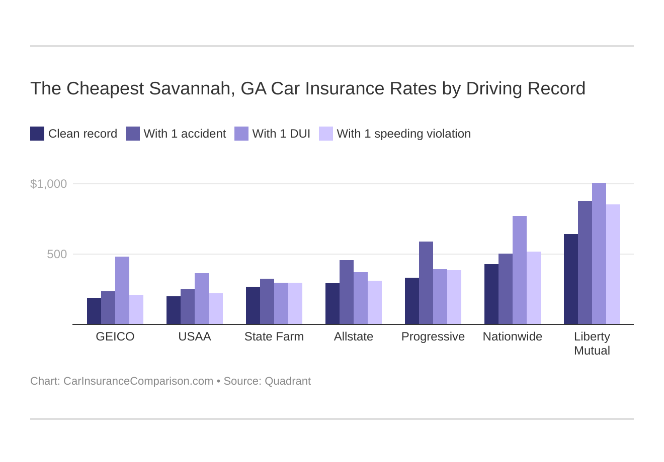 The Cheapest Savannah, GA Car Insurance Rates by Driving Record