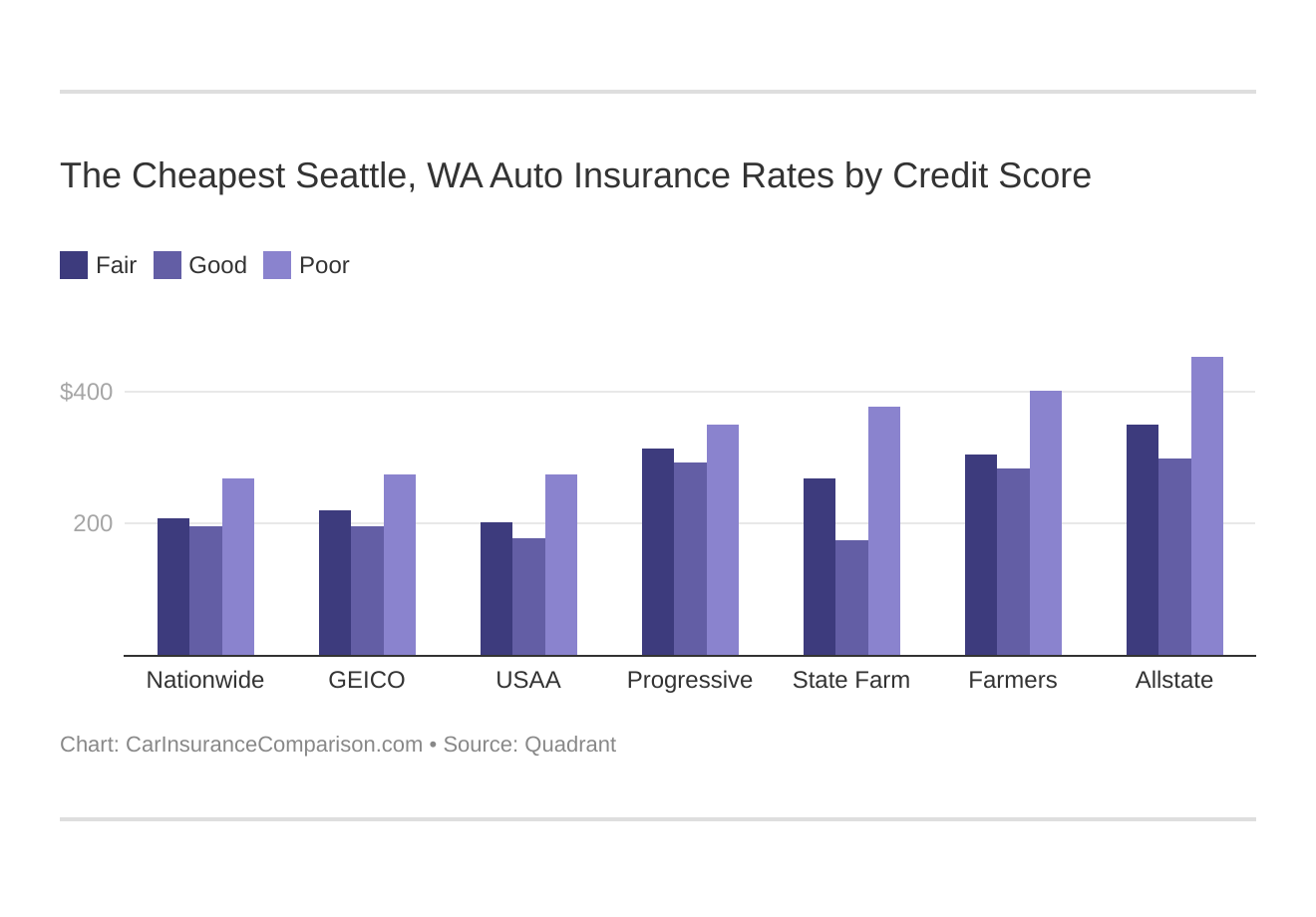 The Cheapest Seattle, WA Auto Insurance Rates by Credit Score