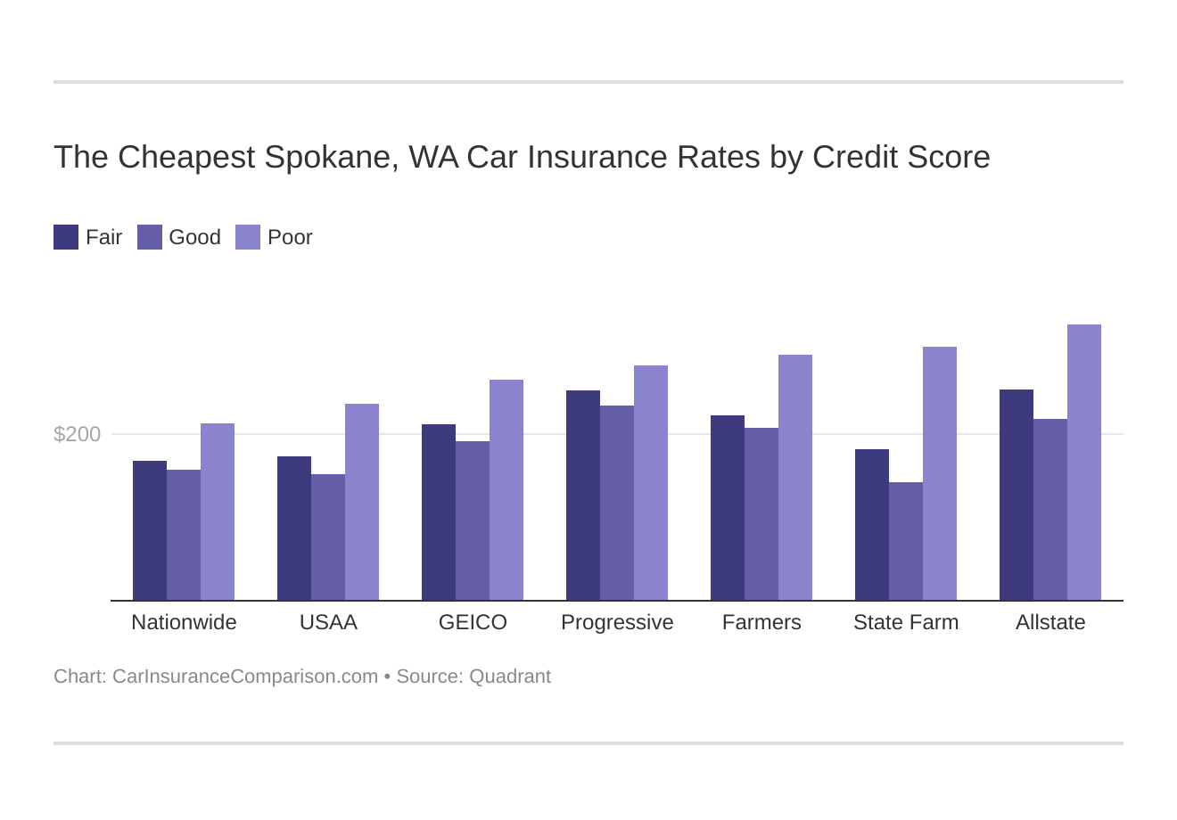 The Cheapest Spokane, WA Car Insurance Rates by Credit Score