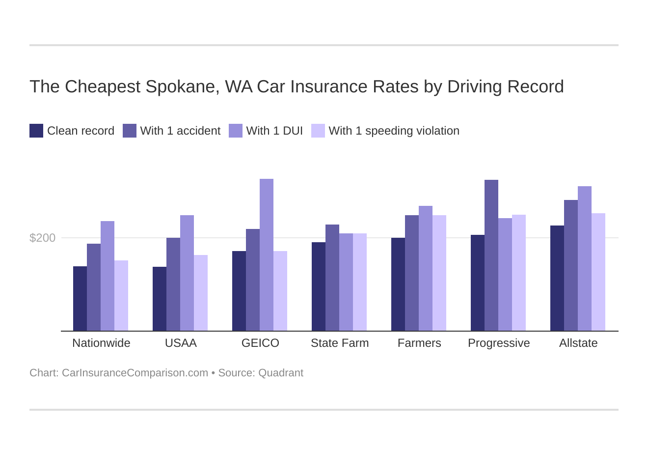 The Cheapest Spokane, WA Car Insurance Rates by Driving Record