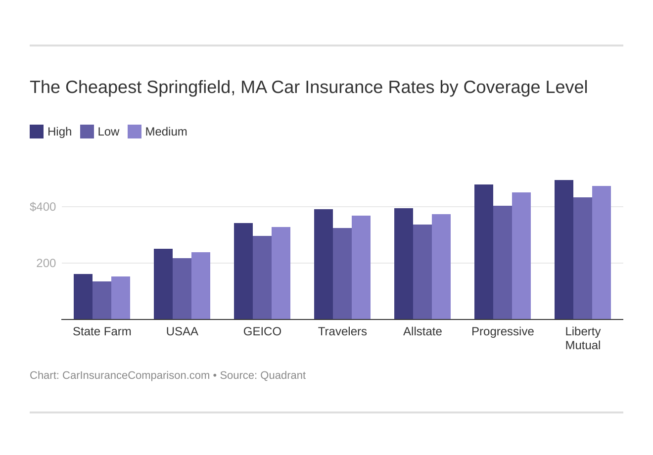 The Cheapest Springfield, MA Car Insurance Rates by Coverage Level