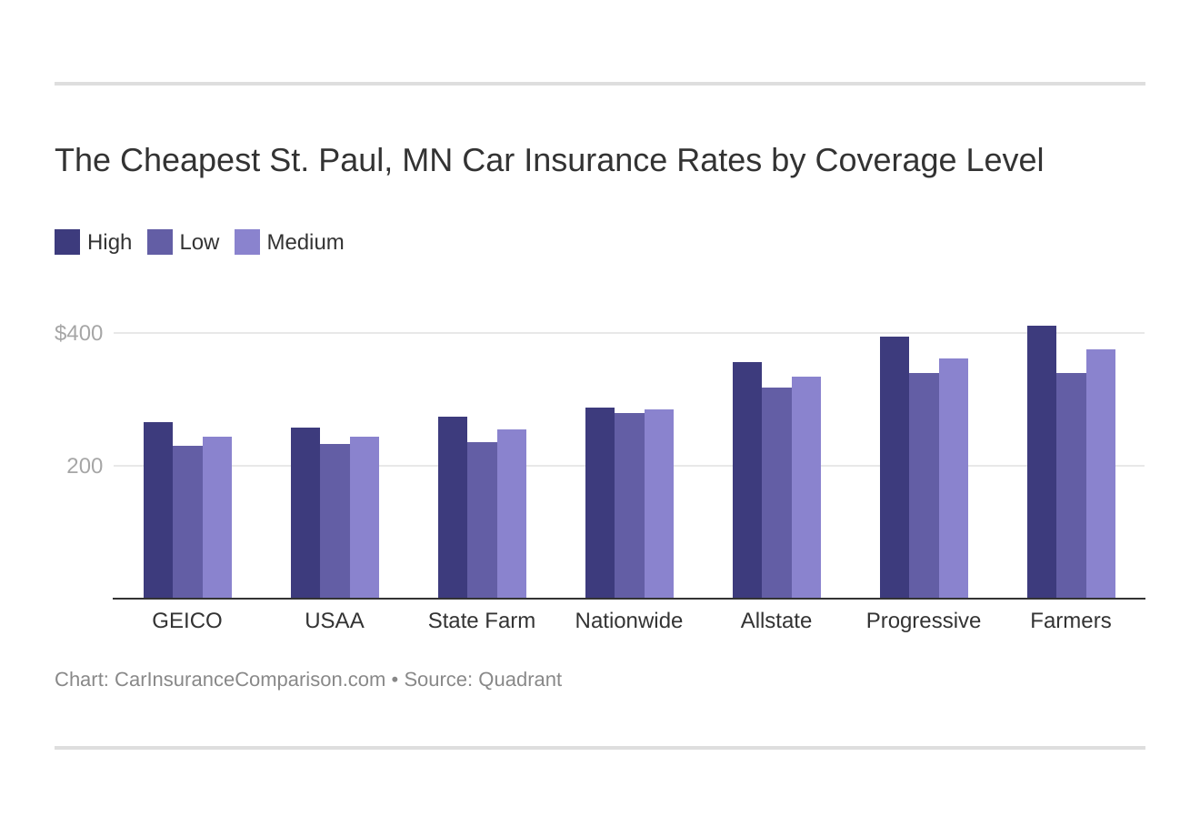 The Cheapest St. Paul, MN Car Insurance Rates by Coverage Level