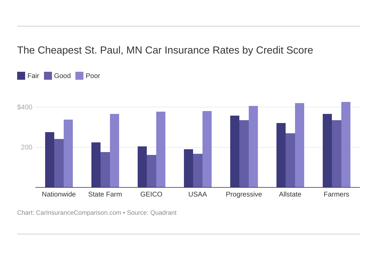 The Cheapest St. Paul, MN Car Insurance Rates by Credit Score