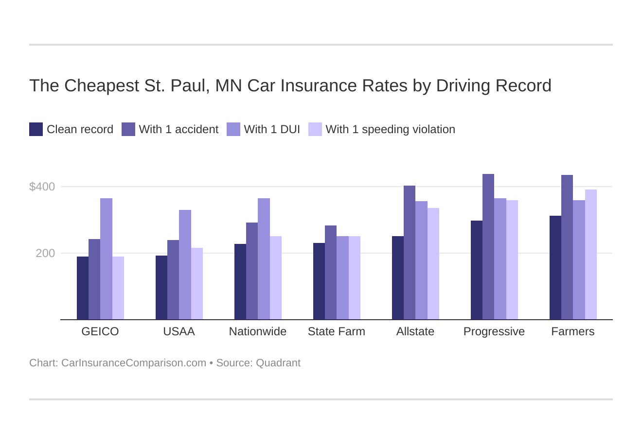The Cheapest St. Paul, MN Car Insurance Rates by Driving Record