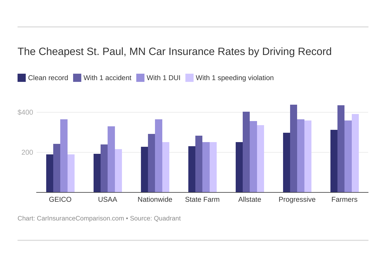 St. Paul, MN Crime Rates and Statistics - NeighborhoodScout