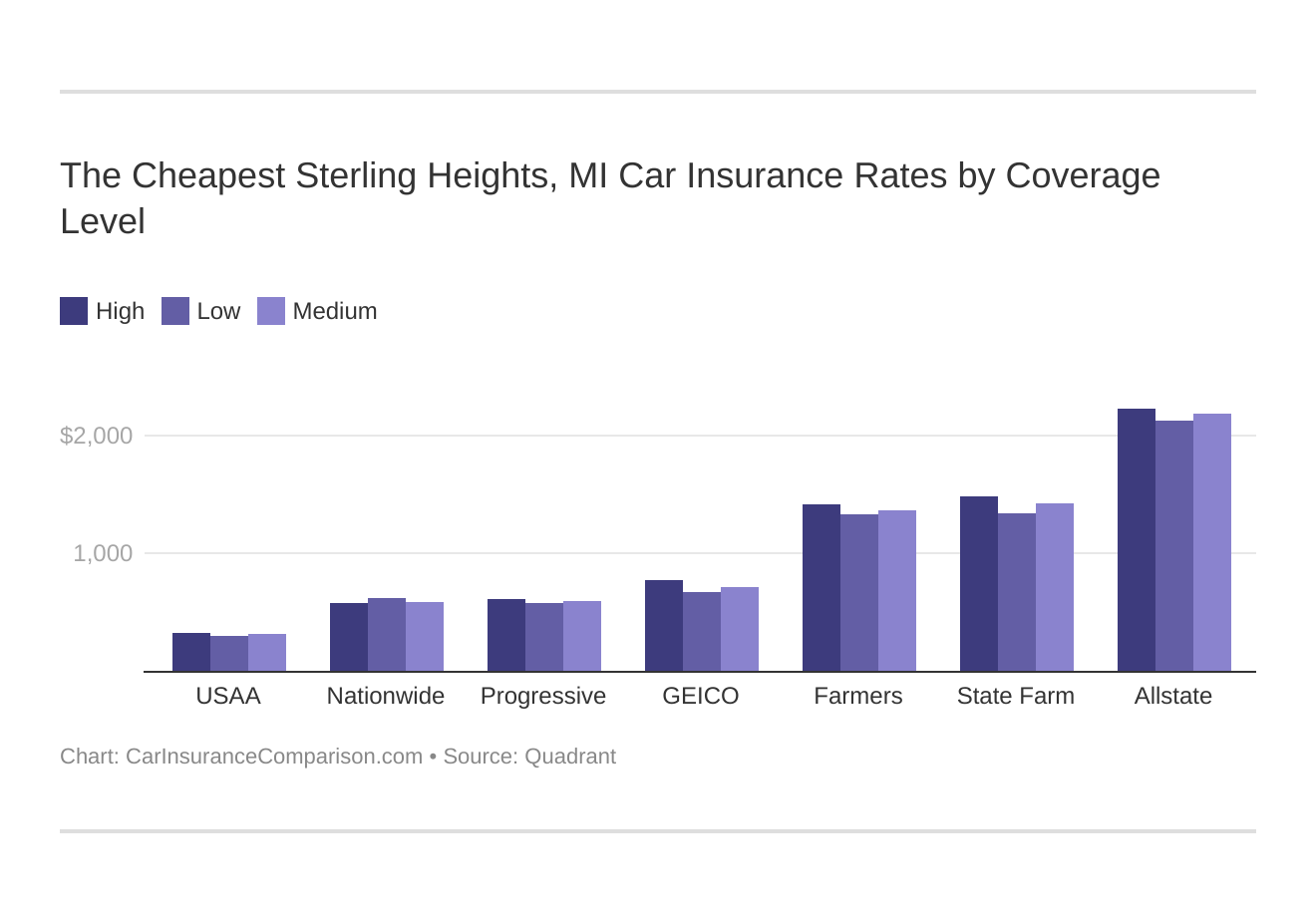 The Cheapest Sterling Heights, MI Car Insurance Rates by Coverage Level