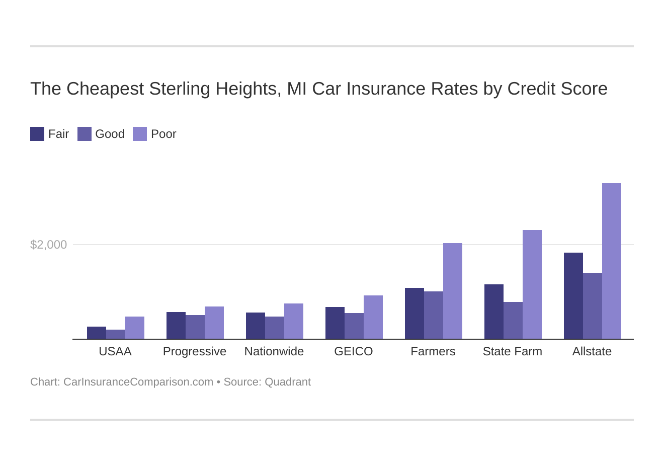 The Cheapest Sterling Heights, MI Car Insurance Rates by Credit Score
