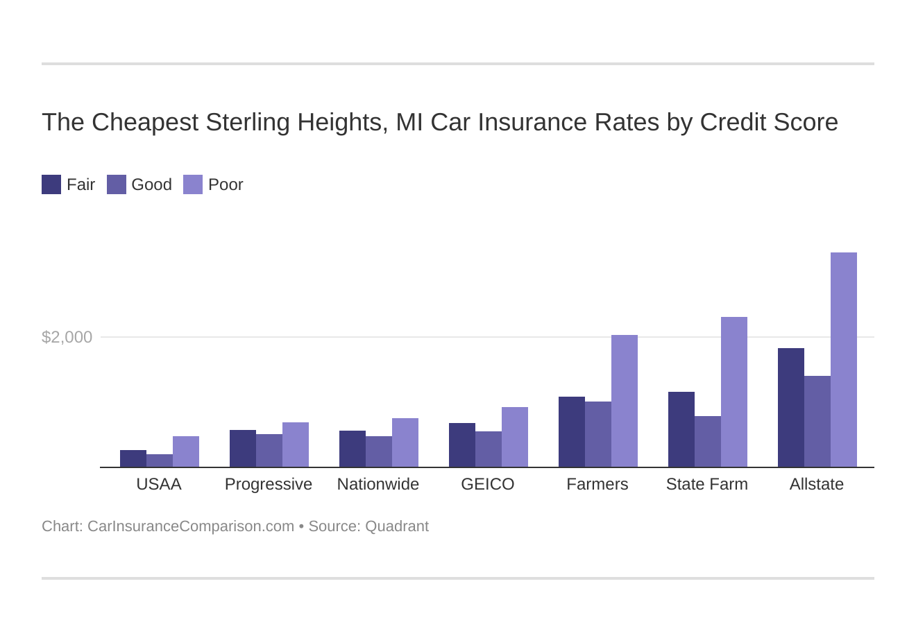 compare-sterling-heights-mi-car-insurance-rates-2021